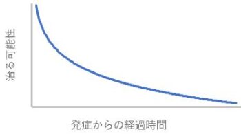 経過時間と治療の可能性