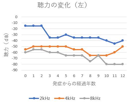 聴力の変化