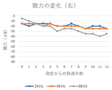 聴力の変化